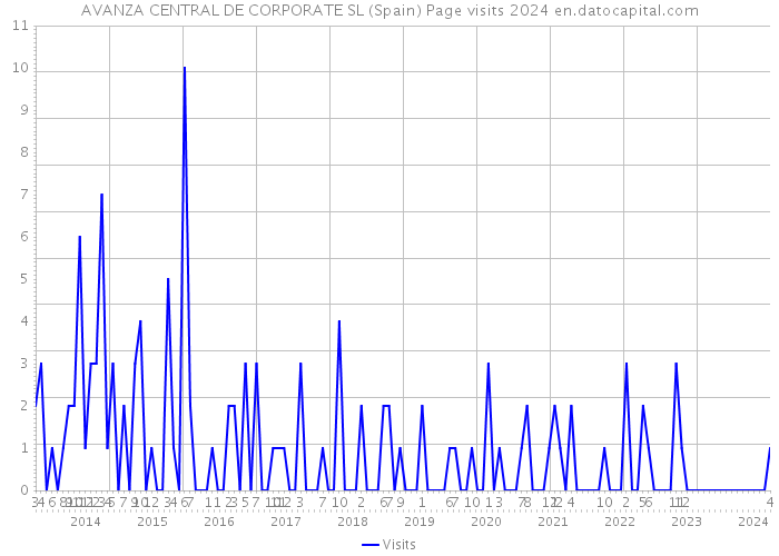 AVANZA CENTRAL DE CORPORATE SL (Spain) Page visits 2024 