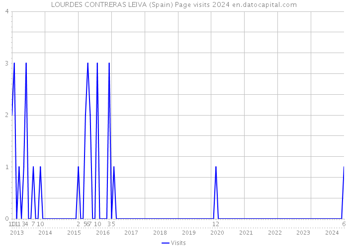 LOURDES CONTRERAS LEIVA (Spain) Page visits 2024 