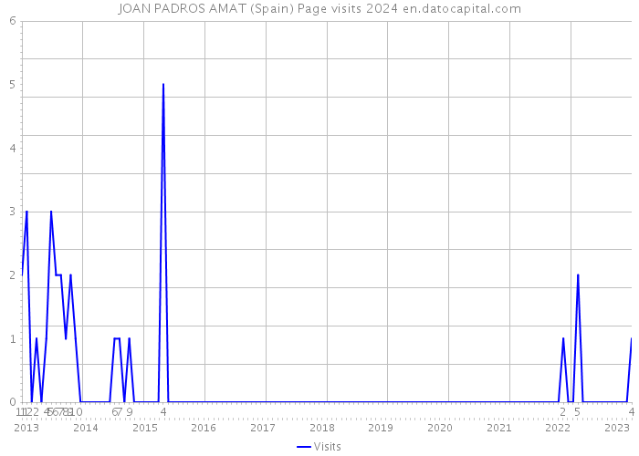 JOAN PADROS AMAT (Spain) Page visits 2024 