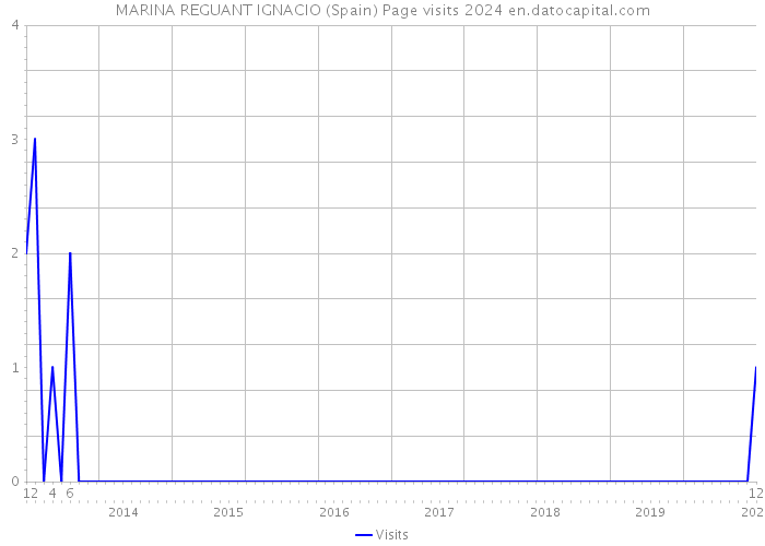 MARINA REGUANT IGNACIO (Spain) Page visits 2024 