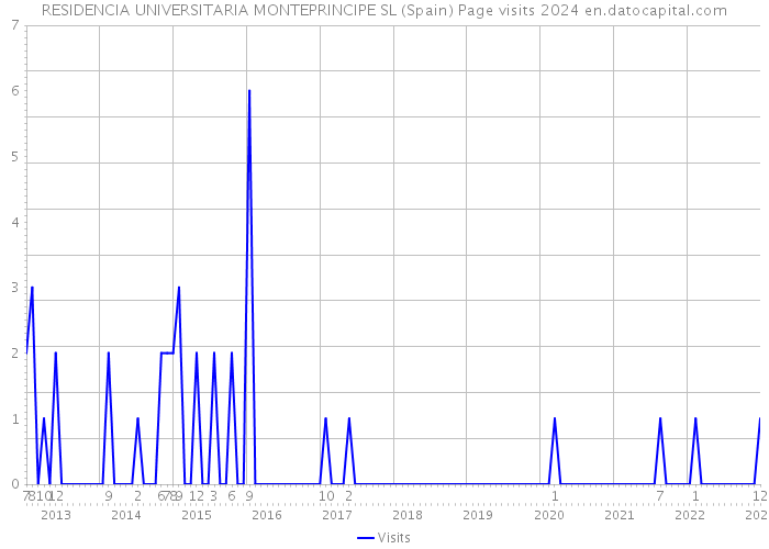RESIDENCIA UNIVERSITARIA MONTEPRINCIPE SL (Spain) Page visits 2024 