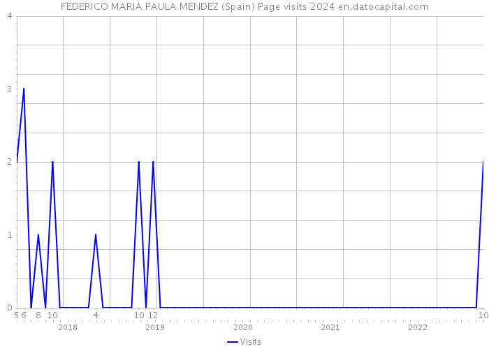 FEDERICO MARIA PAULA MENDEZ (Spain) Page visits 2024 