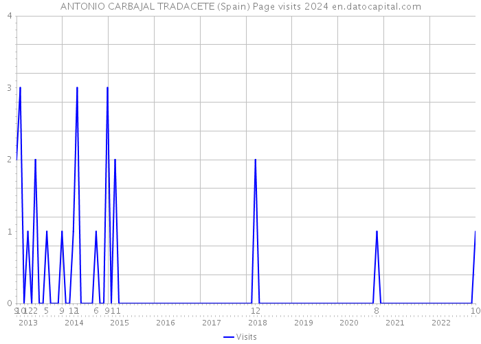 ANTONIO CARBAJAL TRADACETE (Spain) Page visits 2024 