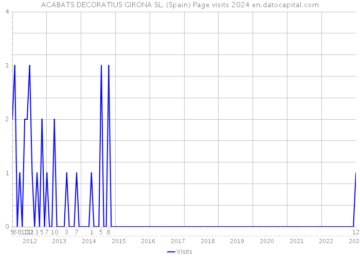 ACABATS DECORATIUS GIRONA SL. (Spain) Page visits 2024 