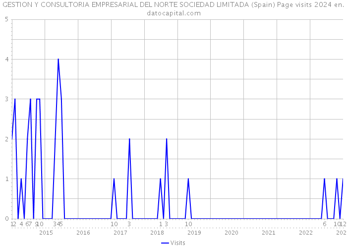 GESTION Y CONSULTORIA EMPRESARIAL DEL NORTE SOCIEDAD LIMITADA (Spain) Page visits 2024 