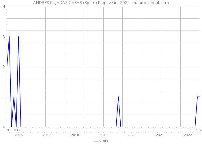 ANDRES PUJADAS CASAS (Spain) Page visits 2024 