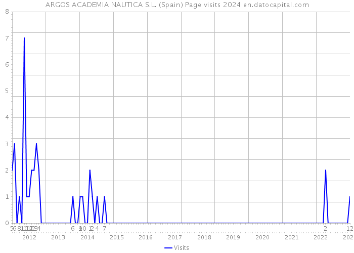 ARGOS ACADEMIA NAUTICA S.L. (Spain) Page visits 2024 