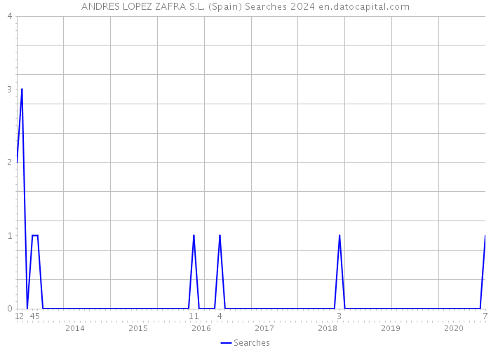 ANDRES LOPEZ ZAFRA S.L. (Spain) Searches 2024 