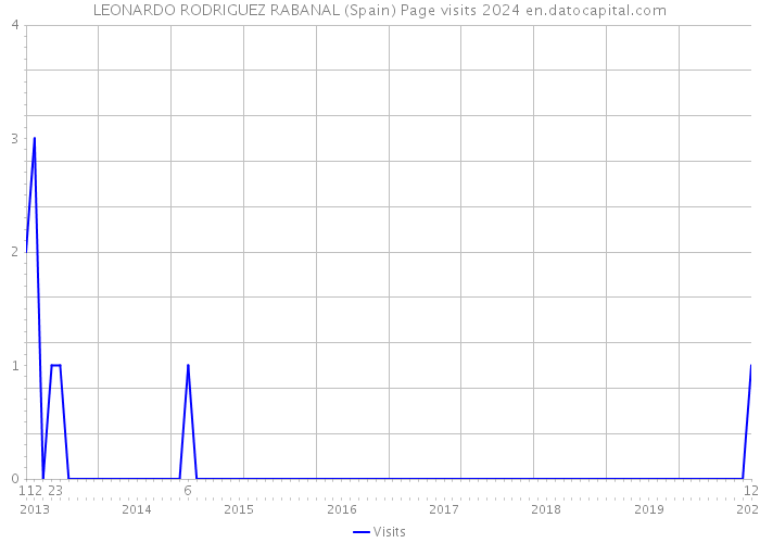 LEONARDO RODRIGUEZ RABANAL (Spain) Page visits 2024 