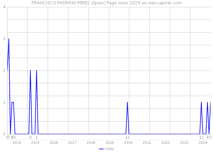 FRANCISCO PADRINO PEREZ (Spain) Page visits 2024 