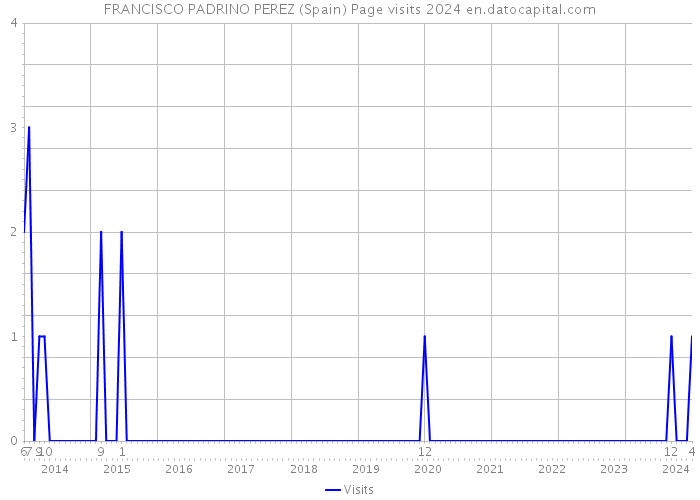 FRANCISCO PADRINO PEREZ (Spain) Page visits 2024 