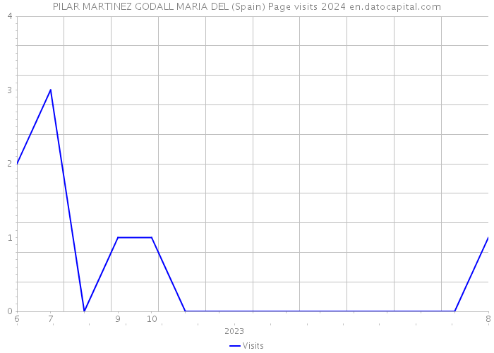 PILAR MARTINEZ GODALL MARIA DEL (Spain) Page visits 2024 