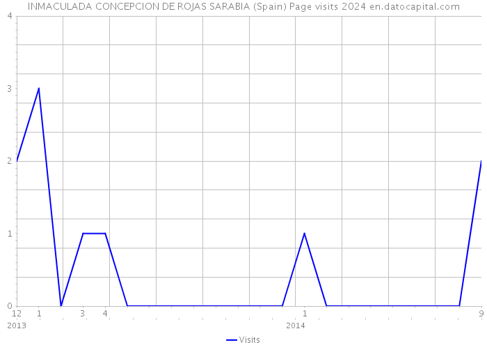 INMACULADA CONCEPCION DE ROJAS SARABIA (Spain) Page visits 2024 