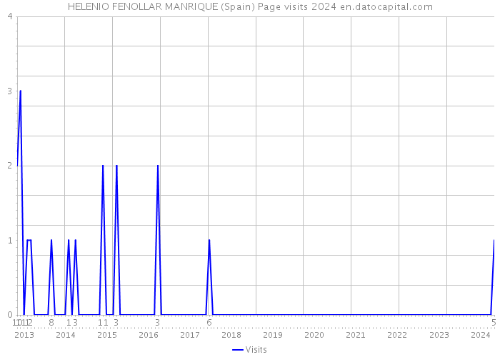 HELENIO FENOLLAR MANRIQUE (Spain) Page visits 2024 