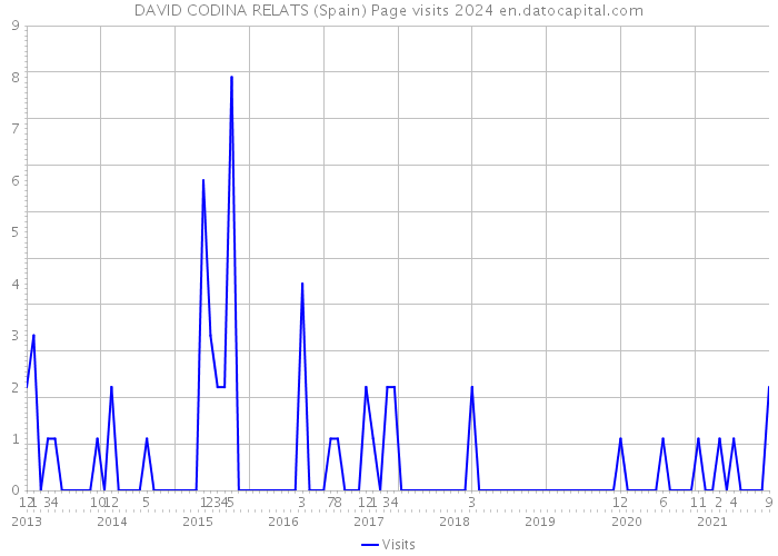 DAVID CODINA RELATS (Spain) Page visits 2024 