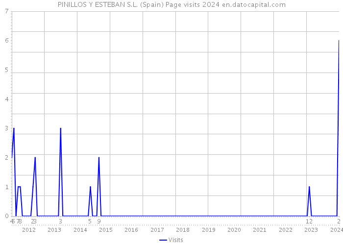 PINILLOS Y ESTEBAN S.L. (Spain) Page visits 2024 
