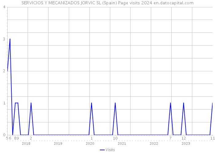 SERVICIOS Y MECANIZADOS JORVIC SL (Spain) Page visits 2024 