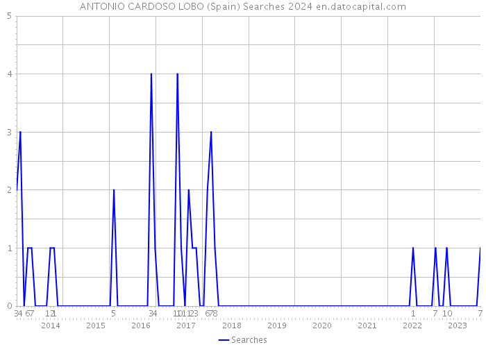 ANTONIO CARDOSO LOBO (Spain) Searches 2024 