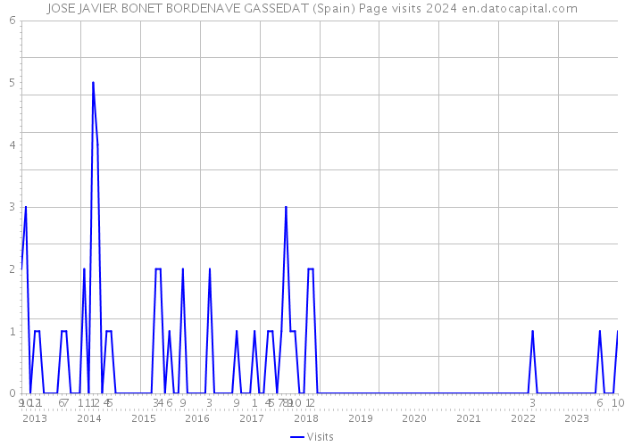 JOSE JAVIER BONET BORDENAVE GASSEDAT (Spain) Page visits 2024 