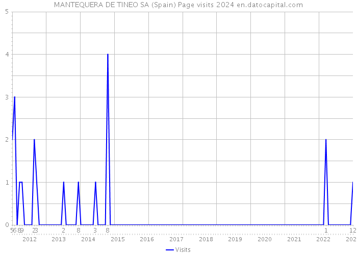 MANTEQUERA DE TINEO SA (Spain) Page visits 2024 