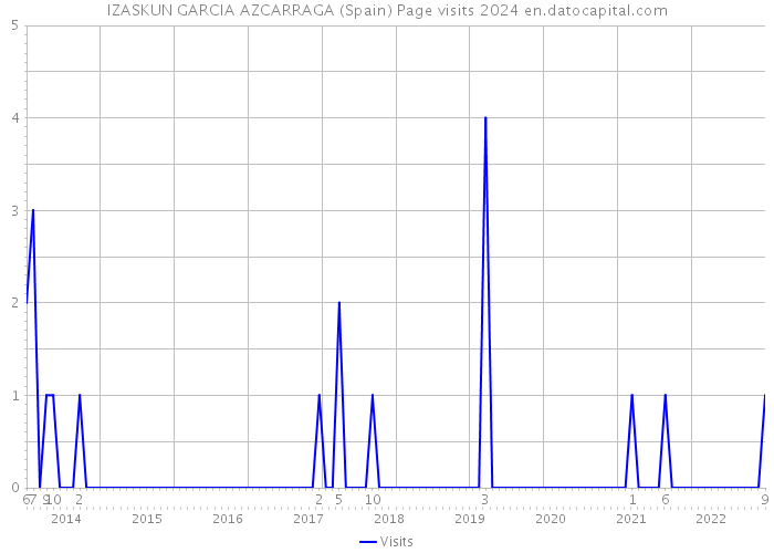 IZASKUN GARCIA AZCARRAGA (Spain) Page visits 2024 
