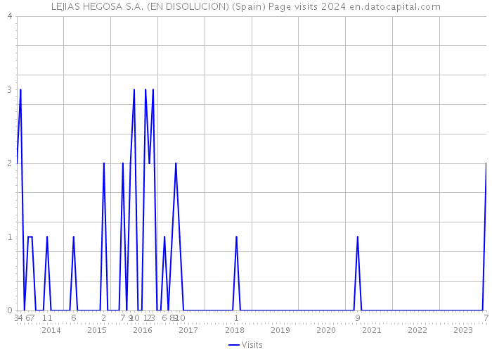 LEJIAS HEGOSA S.A. (EN DISOLUCION) (Spain) Page visits 2024 