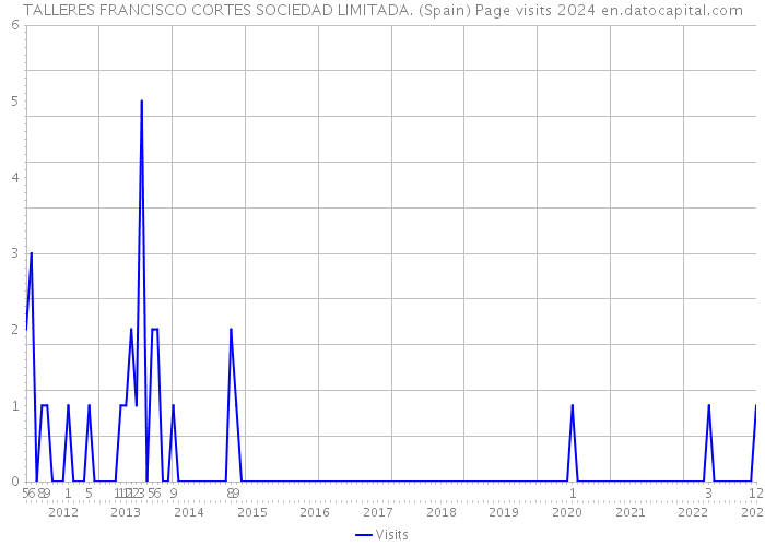 TALLERES FRANCISCO CORTES SOCIEDAD LIMITADA. (Spain) Page visits 2024 