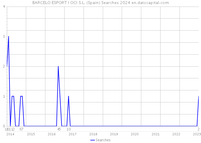 BARCELO ESPORT I OCI S.L. (Spain) Searches 2024 
