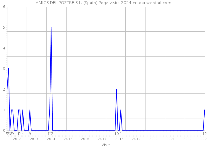 AMICS DEL POSTRE S.L. (Spain) Page visits 2024 