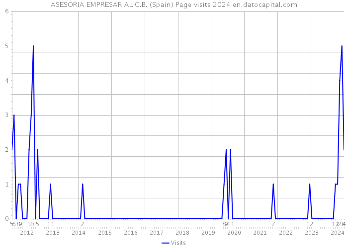 ASESORIA EMPRESARIAL C.B. (Spain) Page visits 2024 