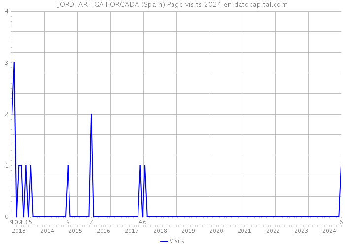 JORDI ARTIGA FORCADA (Spain) Page visits 2024 