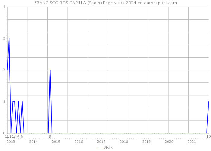 FRANCISCO ROS CAPILLA (Spain) Page visits 2024 