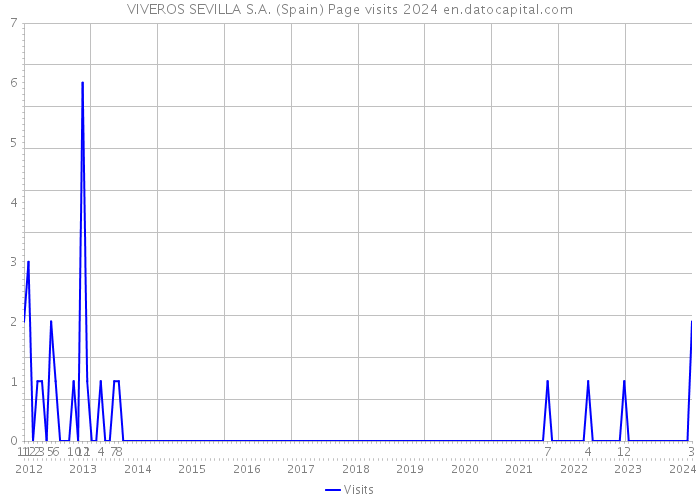 VIVEROS SEVILLA S.A. (Spain) Page visits 2024 