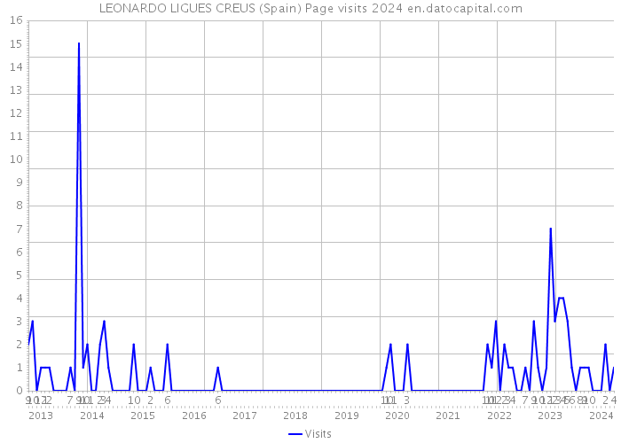LEONARDO LIGUES CREUS (Spain) Page visits 2024 