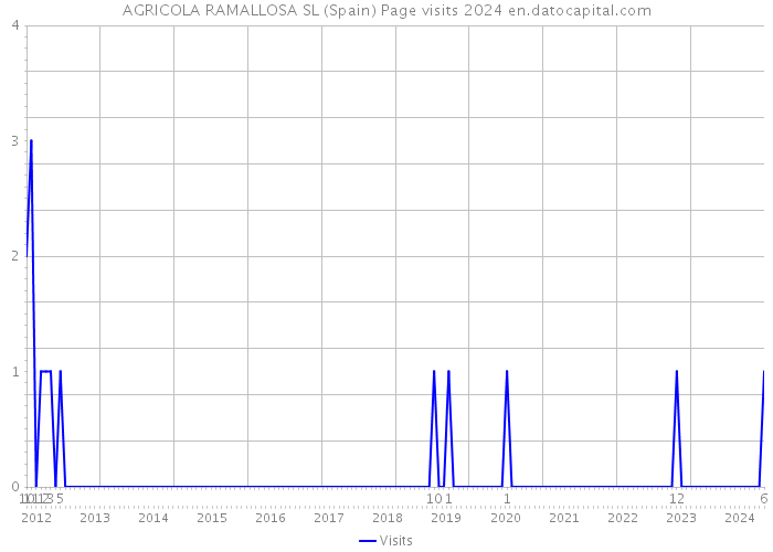 AGRICOLA RAMALLOSA SL (Spain) Page visits 2024 