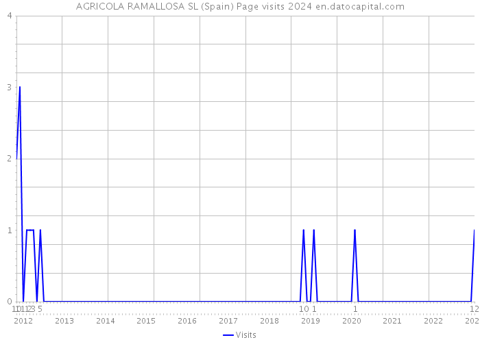 AGRICOLA RAMALLOSA SL (Spain) Page visits 2024 