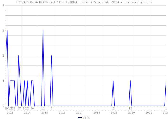 COVADONGA RODRIGUEZ DEL CORRAL (Spain) Page visits 2024 