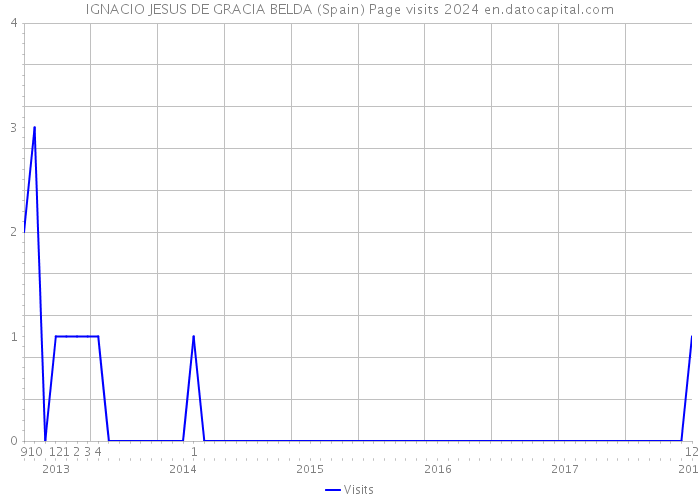 IGNACIO JESUS DE GRACIA BELDA (Spain) Page visits 2024 