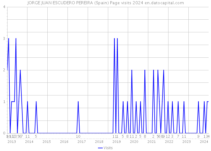 JORGE JUAN ESCUDERO PEREIRA (Spain) Page visits 2024 