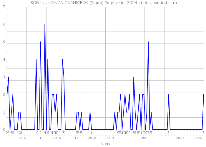 IBON INUNCIAGA CARNICERO (Spain) Page visits 2024 
