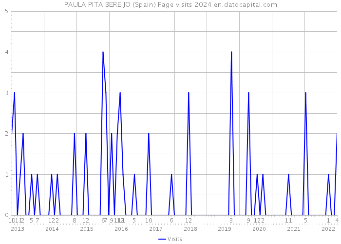 PAULA PITA BEREIJO (Spain) Page visits 2024 