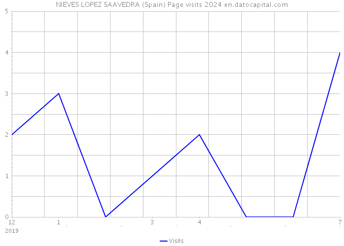 NIEVES LOPEZ SAAVEDRA (Spain) Page visits 2024 