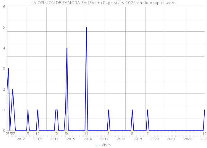 LA OPINION DE ZAMORA SA (Spain) Page visits 2024 