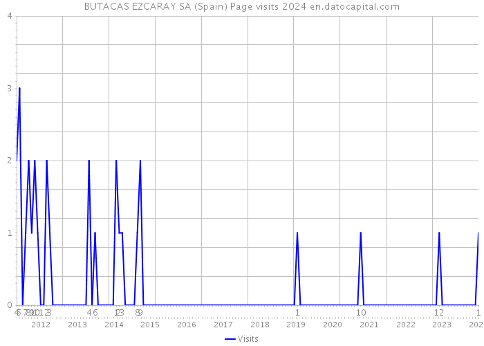 BUTACAS EZCARAY SA (Spain) Page visits 2024 