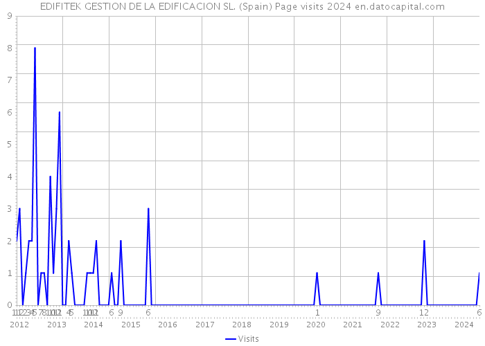 EDIFITEK GESTION DE LA EDIFICACION SL. (Spain) Page visits 2024 