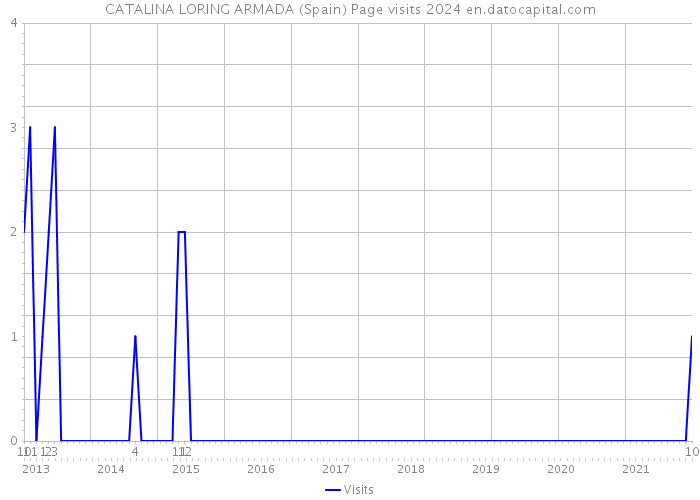 CATALINA LORING ARMADA (Spain) Page visits 2024 