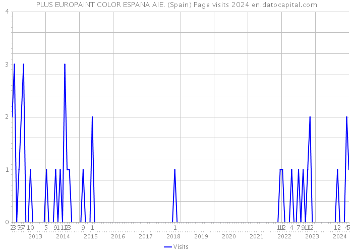 PLUS EUROPAINT COLOR ESPANA AIE. (Spain) Page visits 2024 