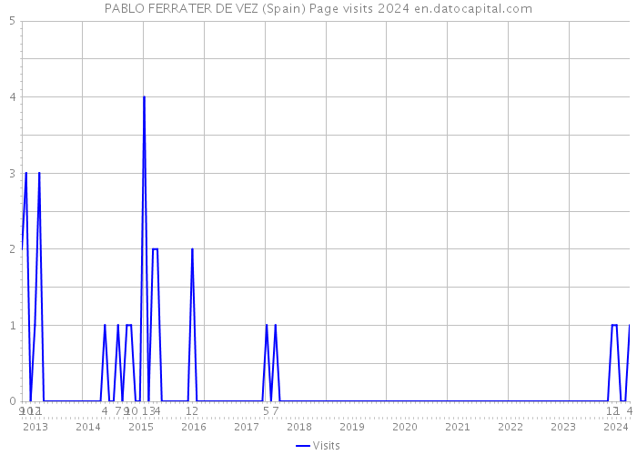 PABLO FERRATER DE VEZ (Spain) Page visits 2024 