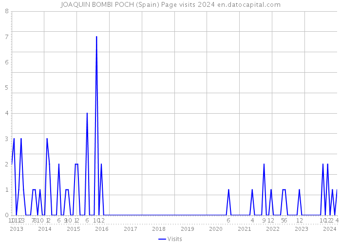 JOAQUIN BOMBI POCH (Spain) Page visits 2024 