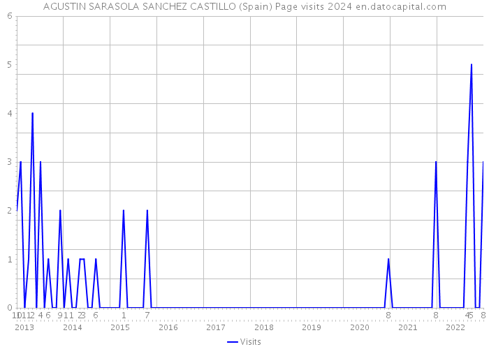 AGUSTIN SARASOLA SANCHEZ CASTILLO (Spain) Page visits 2024 
